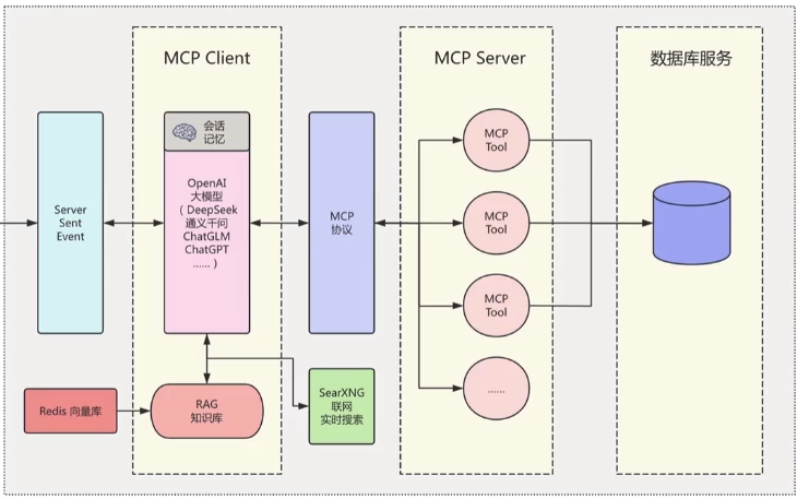 [LLM/MCP] LLM大模型智能引擎实战，SpringAI+RAG+MCP+实时搜索（4.5G）